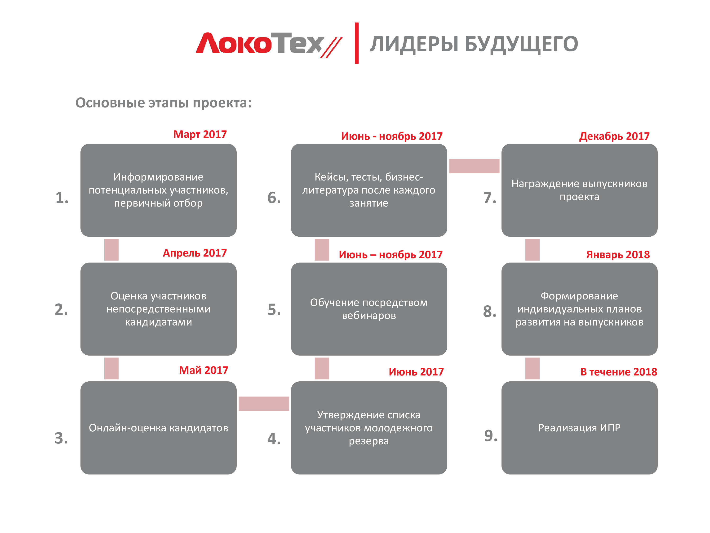 Зорин Александр, Молодежный кадровый резерв – алгоритм создания от группы компаний «ЛокоТех», ЛокоТех, Молодежный кадровый резерв создание, создание кадрового резерва в организации, создание кадрового резерва в организации кратко, создание кадрового резерва цель