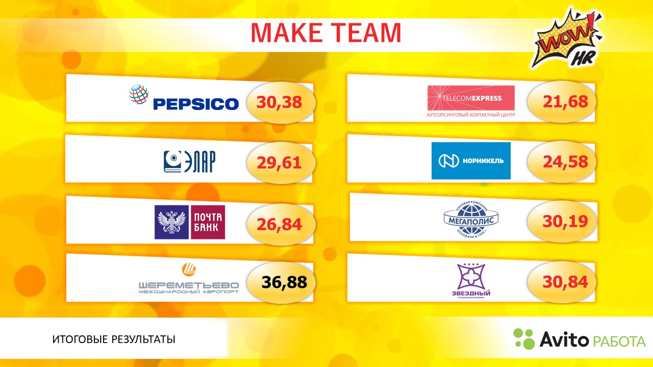 WOW!HR2018: результаты голосования, WOW!HR2018, WOW!HR, Action!, Digital Solutions, Play Hard, Make team, Workplace, Save, Level Up, Hr Hero, результаты голосования, голосование, бизнес-премия, выигрыш, конференция, номинанты, номинации, организатор, бюллетени, бюллетень