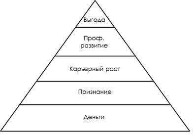 уровни мотивации сотрудников, мотивация