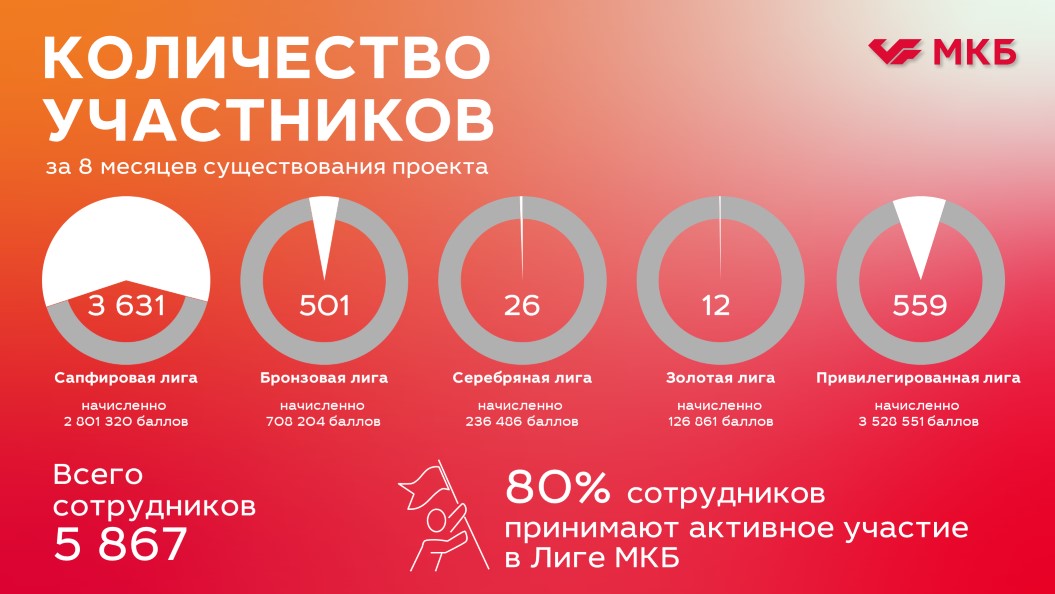 От программ признания к программе лояльности – опыт МКБ, МКБ, Мария Кравченко, Московский кредитный банк, программа нематериальной мотивации, нематериальная мотивация, система мотивации, программа лояльности, лояльность сотрудников, геймифицированная программа нематериальной мотивации, геймифицированная программа мотивации, программа мотивации