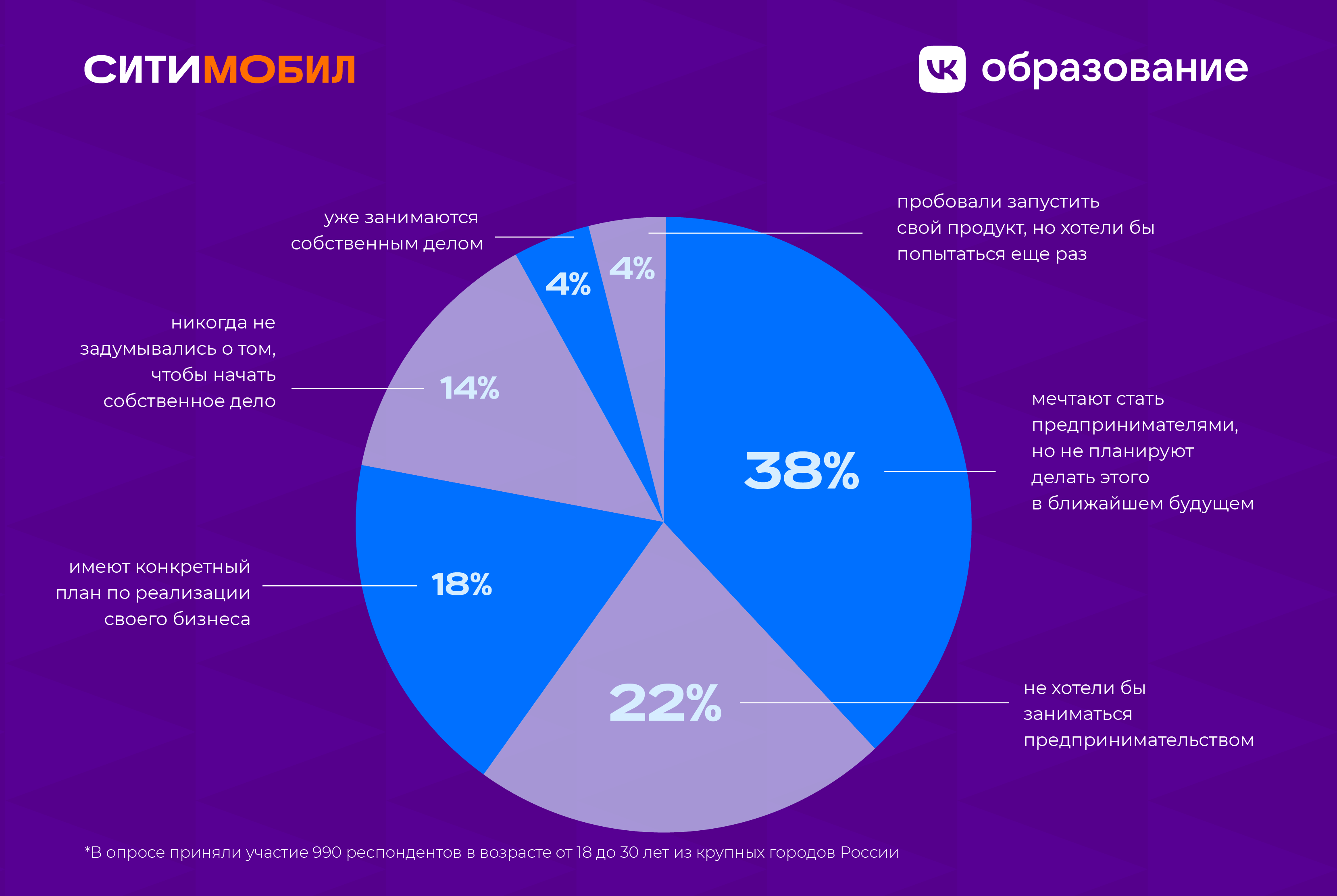 Больше половины молодых людей мечтают о стартапе - исследование, «Ситимобил для бизнеса», VK Образования, ResearchMe, «Ситимобил для бизнеса» исследование, VK Образования исследование, ResearchMe исследование, самообразование, самообразование сотрудников, открыть свое дело, исследование как открыть сое дело, мечтают стать предпринимателями, открыть свой бизнес, строить карьеру в России, опрос топ привлекательной работы
