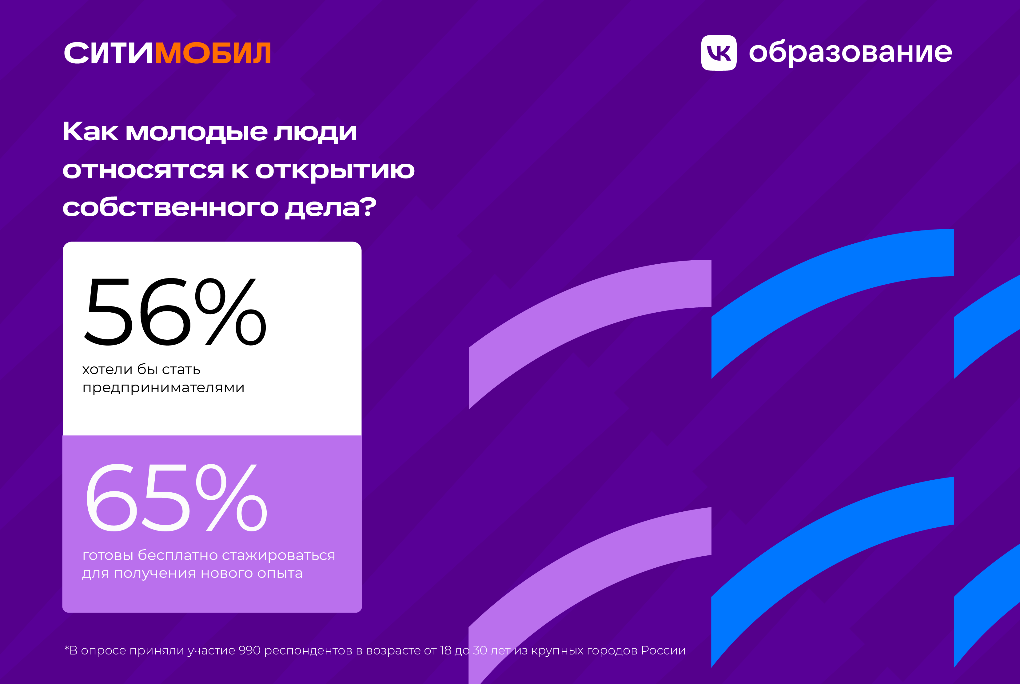 Больше половины молодых людей мечтают о стартапе - исследование, «Ситимобил для бизнеса», VK Образования, ResearchMe, «Ситимобил для бизнеса» исследование, VK Образования исследование, ResearchMe исследование, самообразование, самообразование сотрудников, открыть свое дело, исследование как открыть сое дело, мечтают стать предпринимателями, открыть свой бизнес, строить карьеру в России, опрос топ привлекательной работы