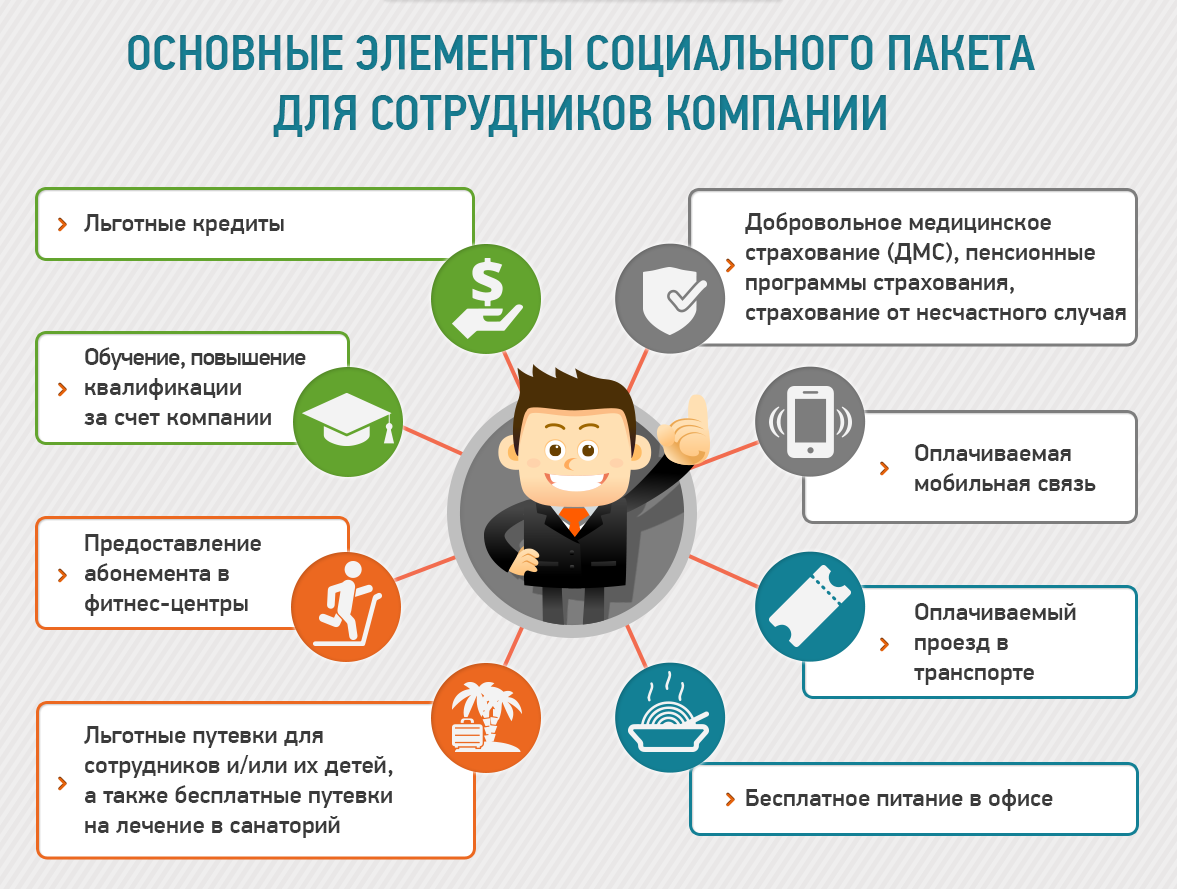 Основные элементы социального пакета