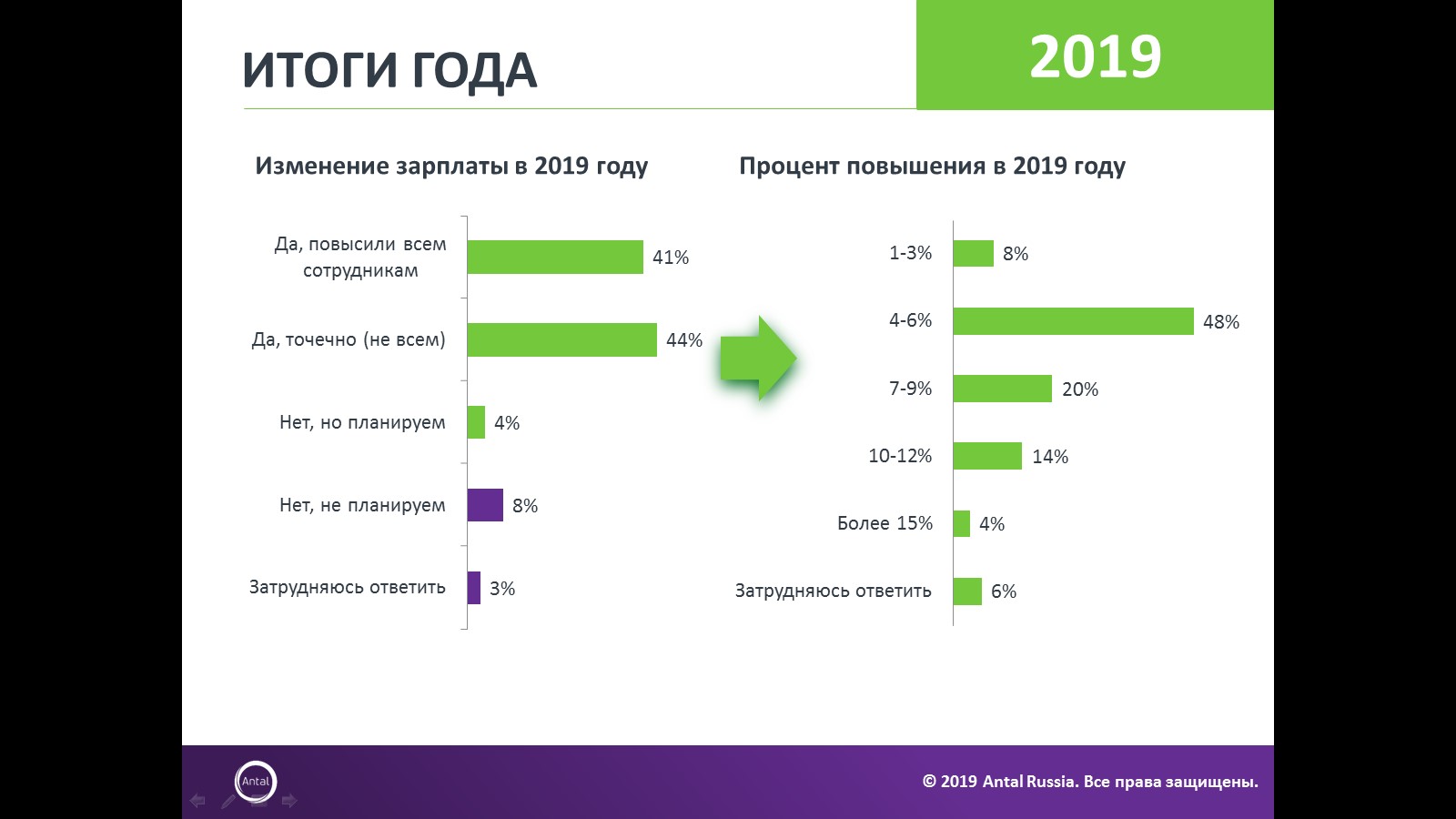 Планы работодателей в отношении персонала: итоги 2019, планы на 2020, Планы работодателей, Насколько повысят зарплату, Antal, Antal исследование, Antal новости, Antalновости сегодня, Antal последние новости, Antal исследование рынка труда