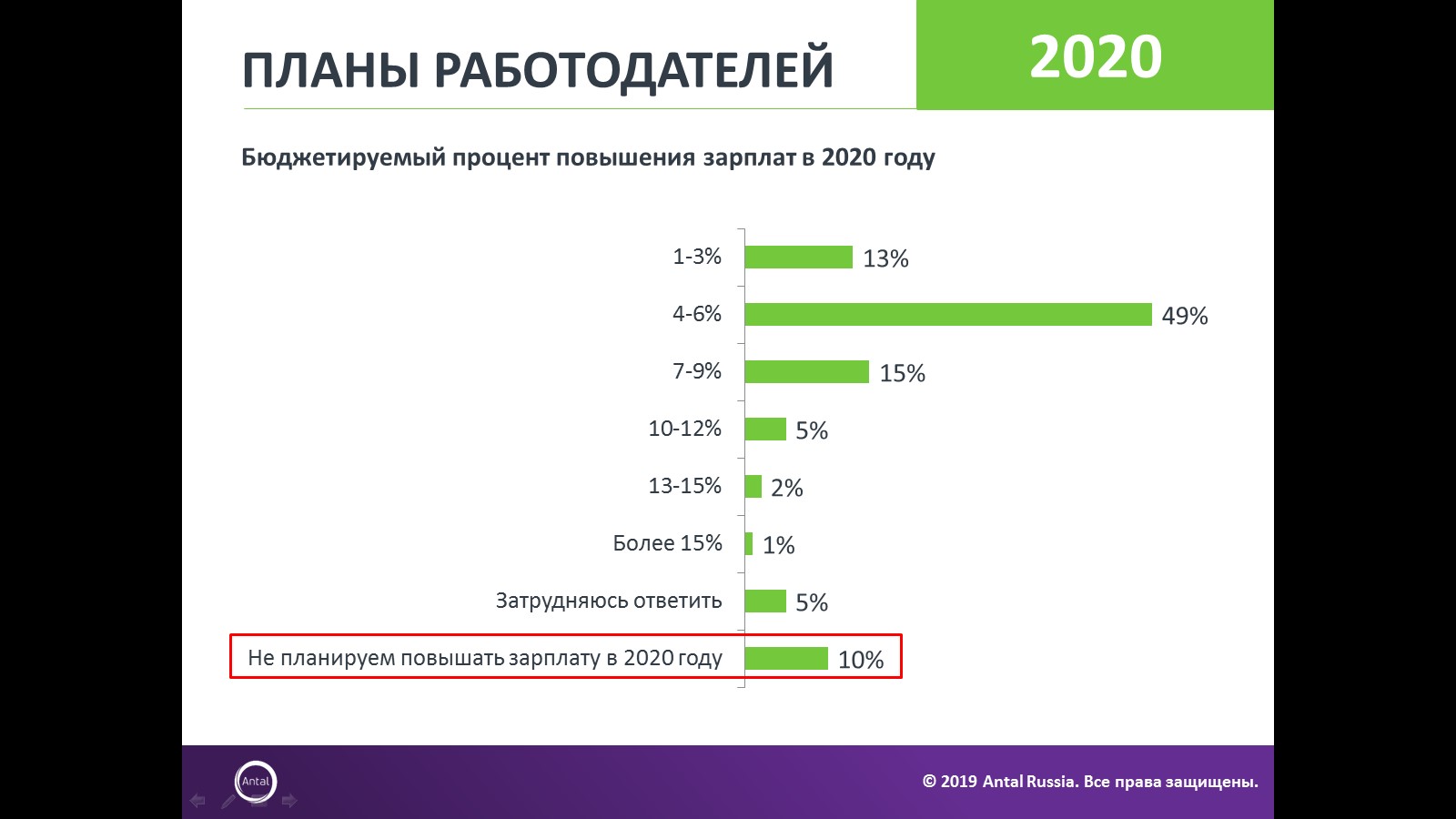 Планы работодателей в отношении персонала: итоги 2019, планы на 2020, Планы работодателей, Насколько повысят зарплату, Antal, Antal исследование, Antal новости, Antalновости сегодня, Antal последние новости, Antal исследование рынка труда