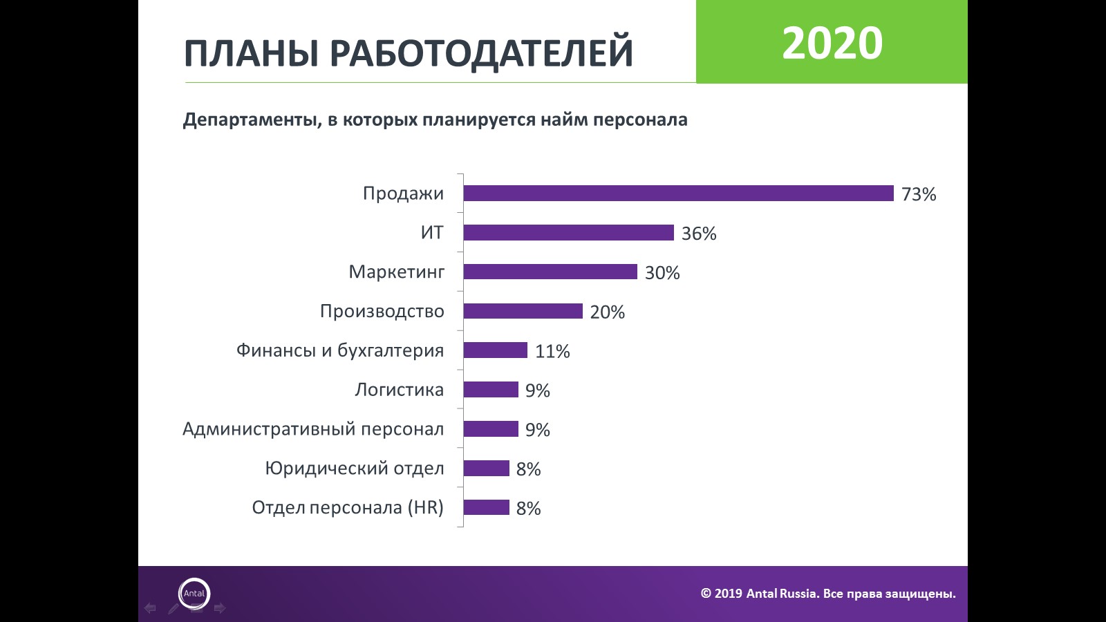 Планы работодателей в отношении персонала: итоги 2019, планы на 2020, Планы работодателей, Насколько повысят зарплату, Antal, Antal исследование, Antal новости, Antalновости сегодня, Antal последние новости, Antal исследование рынка труда