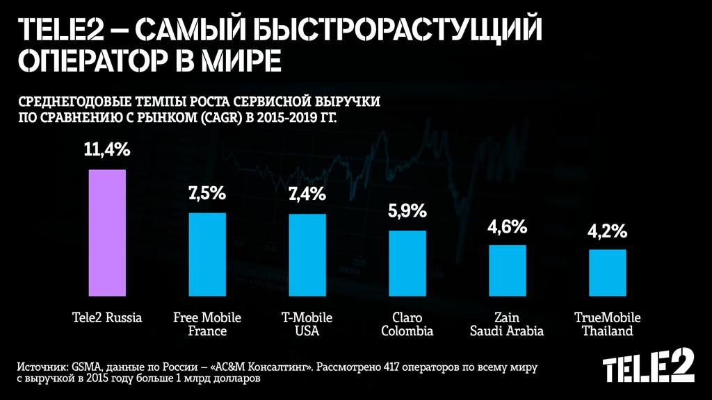 Tele2 подтвердил мировое лидерство по темпам роста, Tele2, Tele2 новости, Tele2 последние новости, Tele2 новости сегодня, Tele2 рост, Tele2 лидер,  лучший органический прирост выручки, прирост выручки, среднегодовые темпы роста