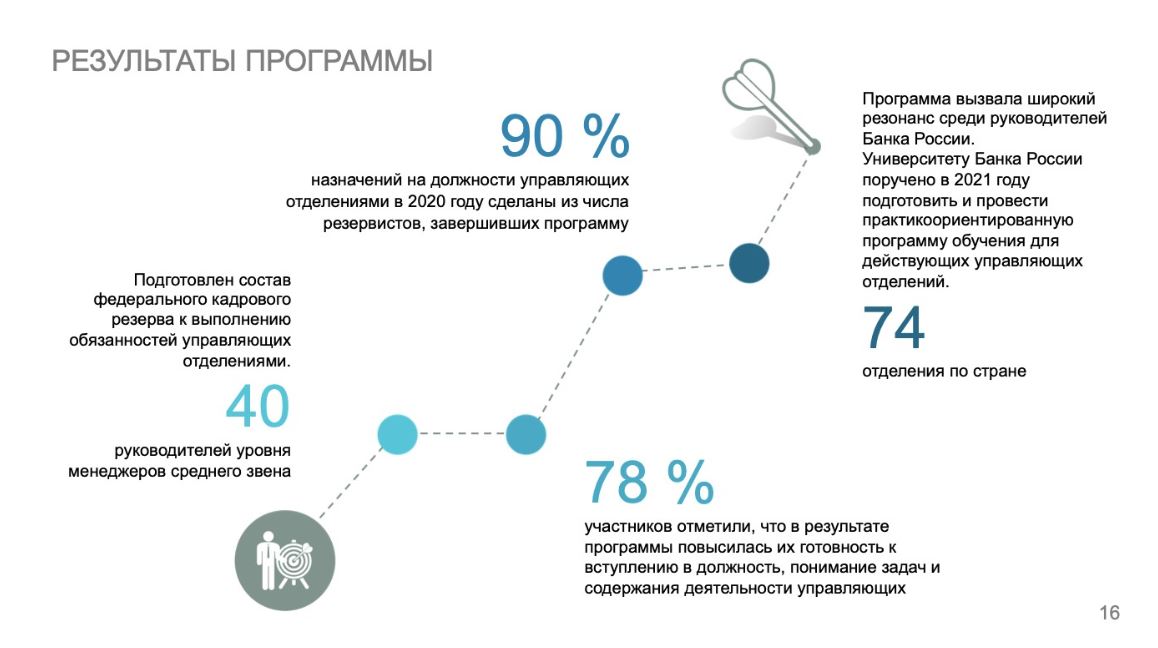 Программа подготовки федерального кадрового резерва на позицию управляющих отделениями – кейс Банка России, Банк России, Наталья Максимова, WOW!HR, WOW!HR 2021, Номинанты WOW!HR 2021, Level Up, Level Up 2021, формирование кадрового резерва, кадровый резер