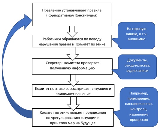 схема бизнес-процессов комитета по этике