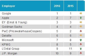Студенты со специализацией “Бизнес”, рейтинг работодателей Universum