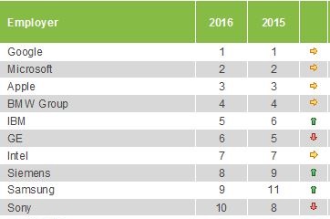 Студенты со специализацией “Инжиниринг/ИТ”, рейтинг работодателей Universum