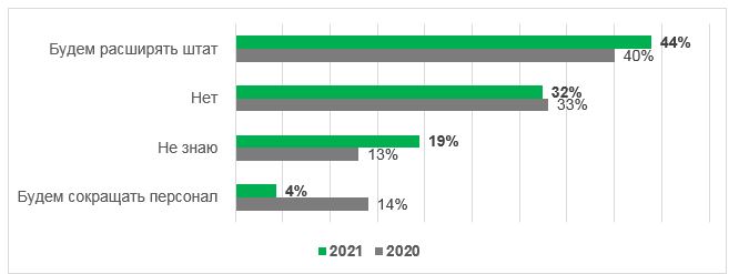 Рынок труда глазами работодателей: компаниям не хватает рабочих рук, Kelly Services, Kelly Services новости, Kelly Services исследование, Kelly Services опрос, Рынок труда глазами работодателей, расширить штат сотрудников, топ востребованных навыков, самые востребованные профессии в россии, топ самых востребованных профессий