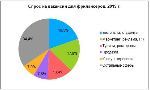Российские фрилансеры стали больше зарабатывать – «Авито Работа», Авито Работа, Авито Работа исследование, Авито Работа новости, Авито Работа последние новости, Авито Работа новости сегодня, востребованность фрилансеров