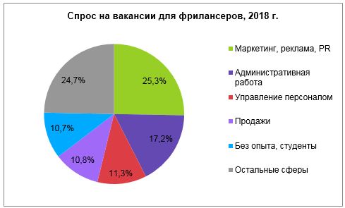 Российские фрилансеры стали больше зарабатывать – «Авито Работа», Авито Работа, Авито Работа исследование, Авито Работа новости, Авито Работа последние новости, Авито Работа новости сегодня, востребованность фрилансеров