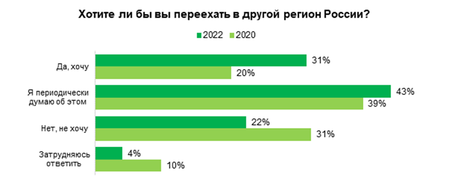 Российские соискатели стали чаще интересоваться переездом в другие регионы, hh.ru, исследование, исследование hh.ru, 