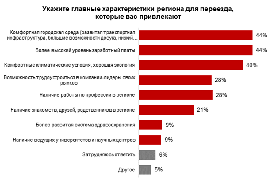 Российские соискатели стали чаще интересоваться переездом в другие регионы, hh.ru, исследование, исследование hh.ru, 