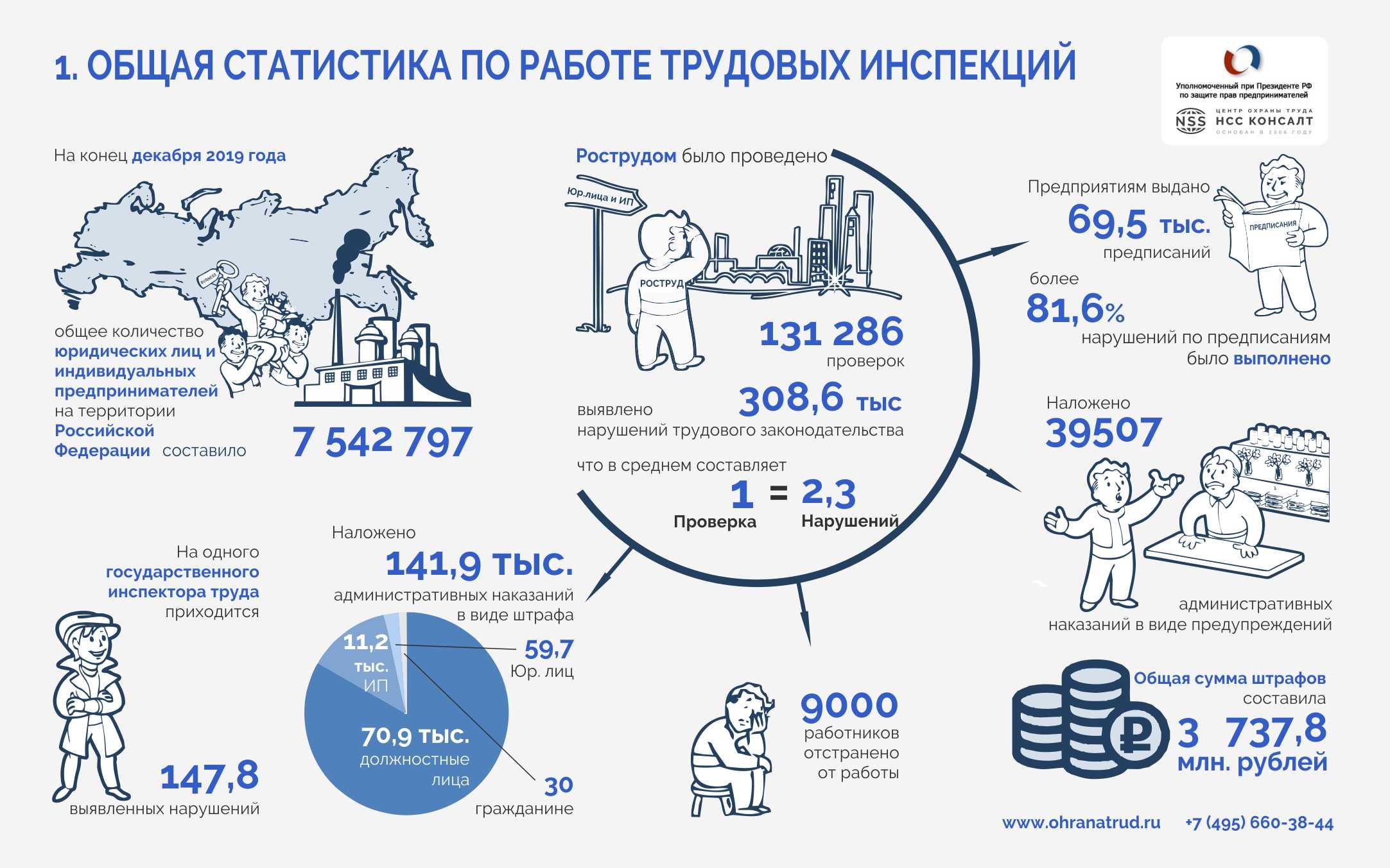 Роструд снизил количество проверок, но увеличил количество штрафов, Роструд, Роструд штрафы, Роструд проверки, Федеральная служба по труду и занятости, нарушение трудового законодательства, Трудовые инспекции, расследование несчастных случаев