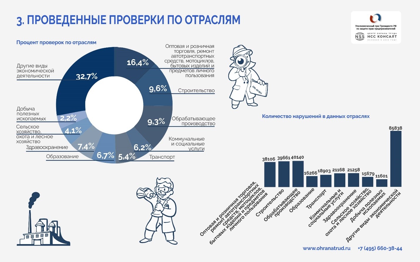 Роструд снизил количество проверок, но увеличил количество штрафов, Роструд, Роструд штрафы, Роструд проверки, Федеральная служба по труду и занятости, нарушение трудового законодательства, Трудовые инспекции, расследование несчастных случаев