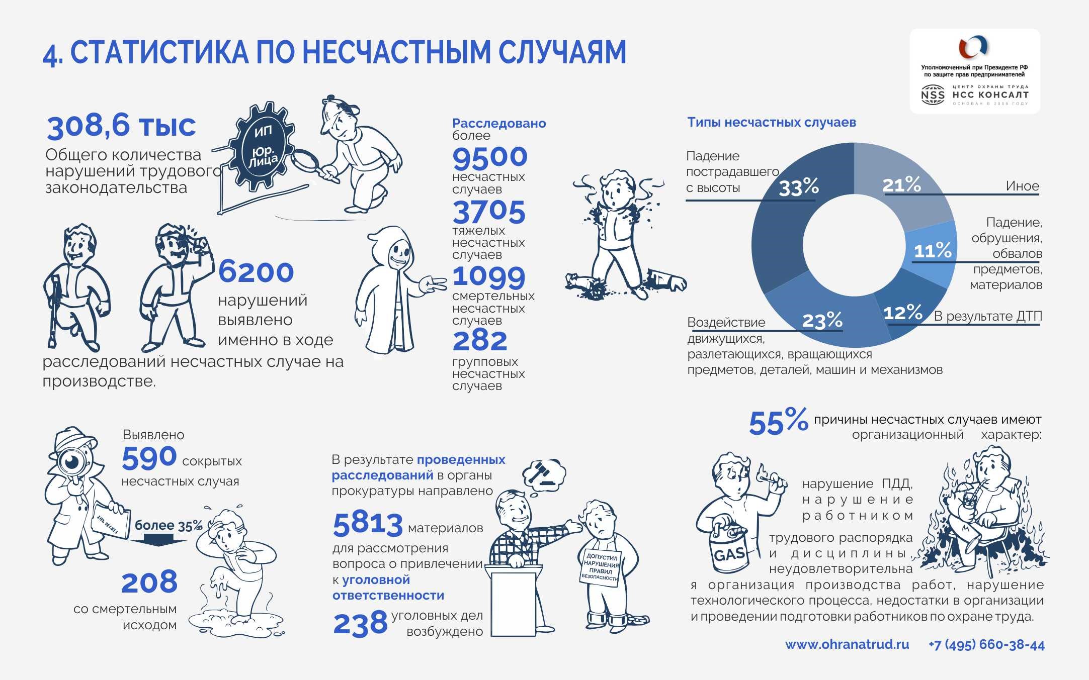 Роструд снизил количество проверок, но увеличил количество штрафов, Роструд, Роструд штрафы, Роструд проверки, Федеральная служба по труду и занятости, нарушение трудового законодательства, Трудовые инспекции, расследование несчастных случаев