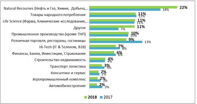Рынок подбора, предоставления и аутсорсинга персонала: итоги 2018 и прогнозы 2019, АЧАЗ, АЧАЗ новости, АЧАЗ новости сегодня, АЧАЗ последние новости, российский рынок подбора персонала, Gi Group, итоги исследования рынка подбора персонала, Рынок подбора постоянного персонала