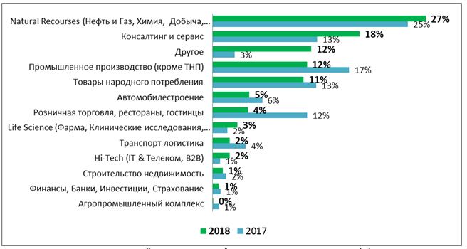 Рынок подбора, предоставления и аутсорсинга персонала: итоги 2018 и прогнозы 2019, АЧАЗ, АЧАЗ новости, АЧАЗ новости сегодня, АЧАЗ последние новости, российский рынок подбора персонала, Gi Group, итоги исследования рынка подбора персонала, Рынок подбора постоянного персонала