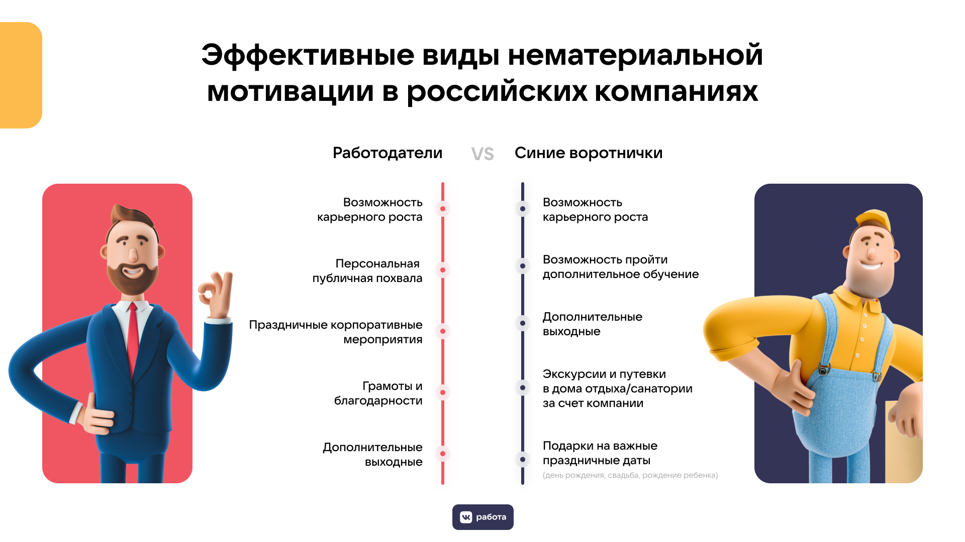 «Синие воротнички» мечтают о карьерном росте и новых знаниях, Синие воротнички, VK Работа, VK Работа опрос, VK Работа новости, VK Работа новости сегодня, VK Работа последние новости, методы нематериальной мотивации, самые эффективные формы мотивации