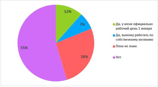 Авито Работа: минимум 19% россиян будут работать 1 января, работать 1 января, Авито Работа, исследования рынка труда, Авито Работа новости, Авито Работа исследование, Авито Работа последние новости, Авито Работа новости сегодня, Авито Работа последние исследования