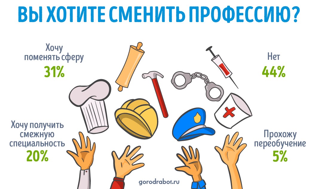 Сколько россиян хотят сменить профессию, GorodRabot.ru, GorodRabot.ru новости, GorodRabot.ru последние новости, GorodRabot.ru новости сегодня, GorodRabot.ru опрос, сменить сферу деятельности, кто хочет сменить сферу деятельности, освоить смежную специальность, Довольны своей специальностью