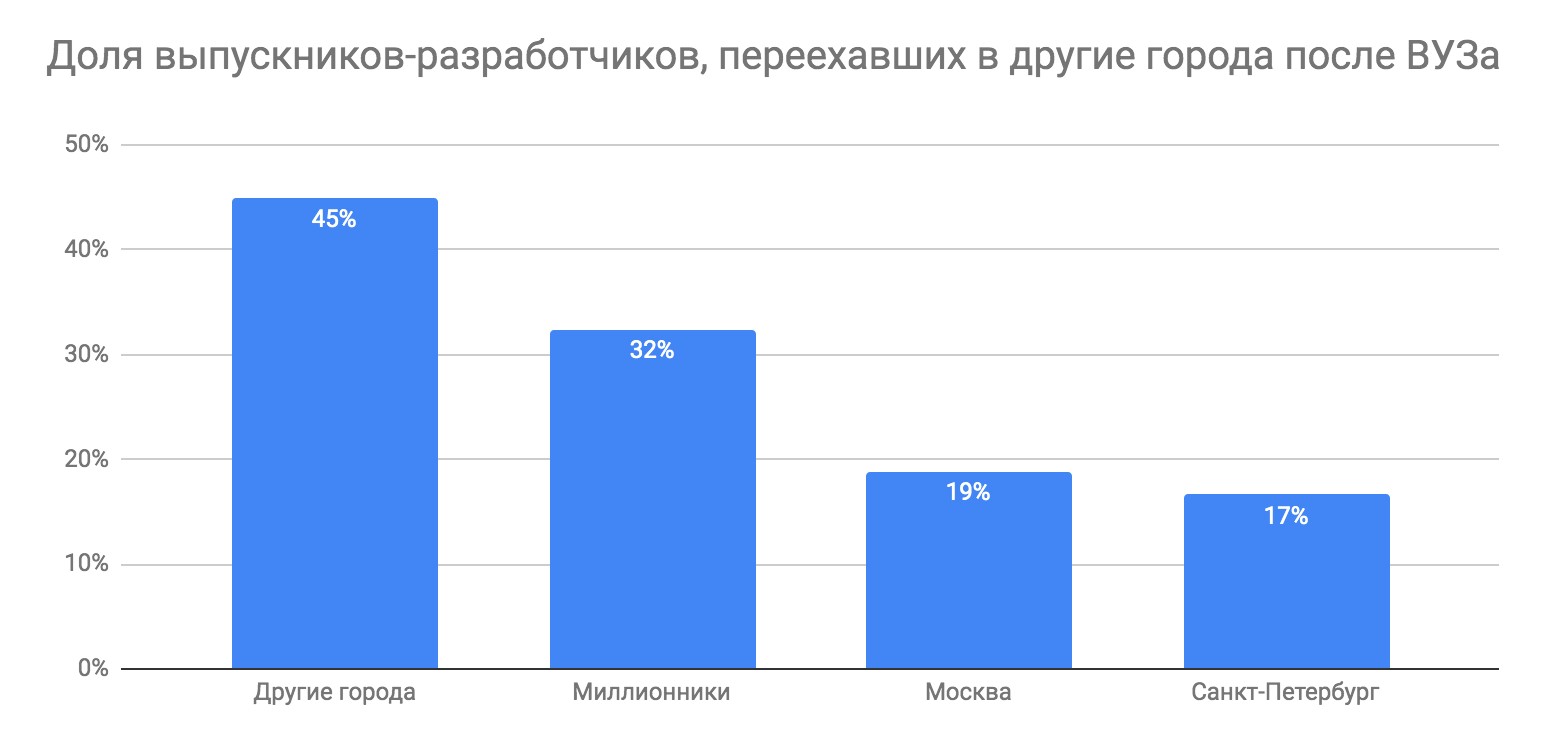 Сколько зарабатывают выпускники разных российских ВУЗов, 