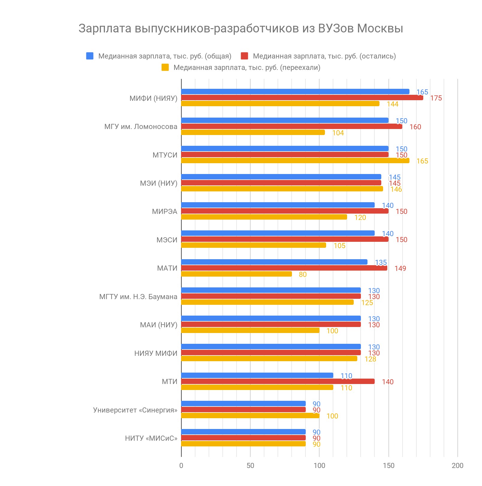 Сколько зарабатывают выпускники разных российских ВУЗов, 