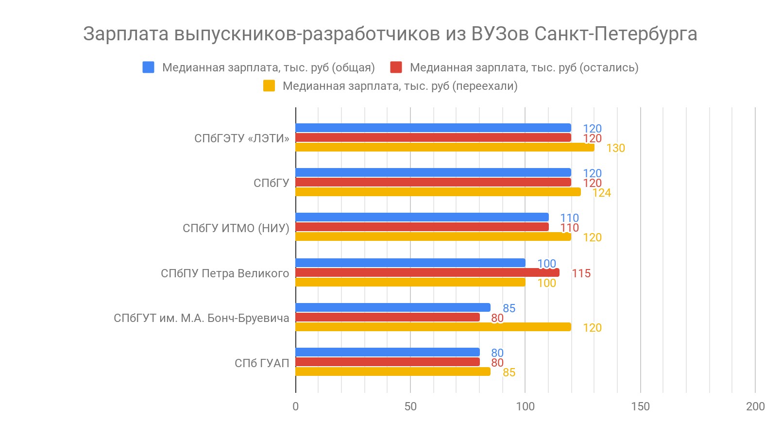 Сколько зарабатывают выпускники разных российских ВУЗов,