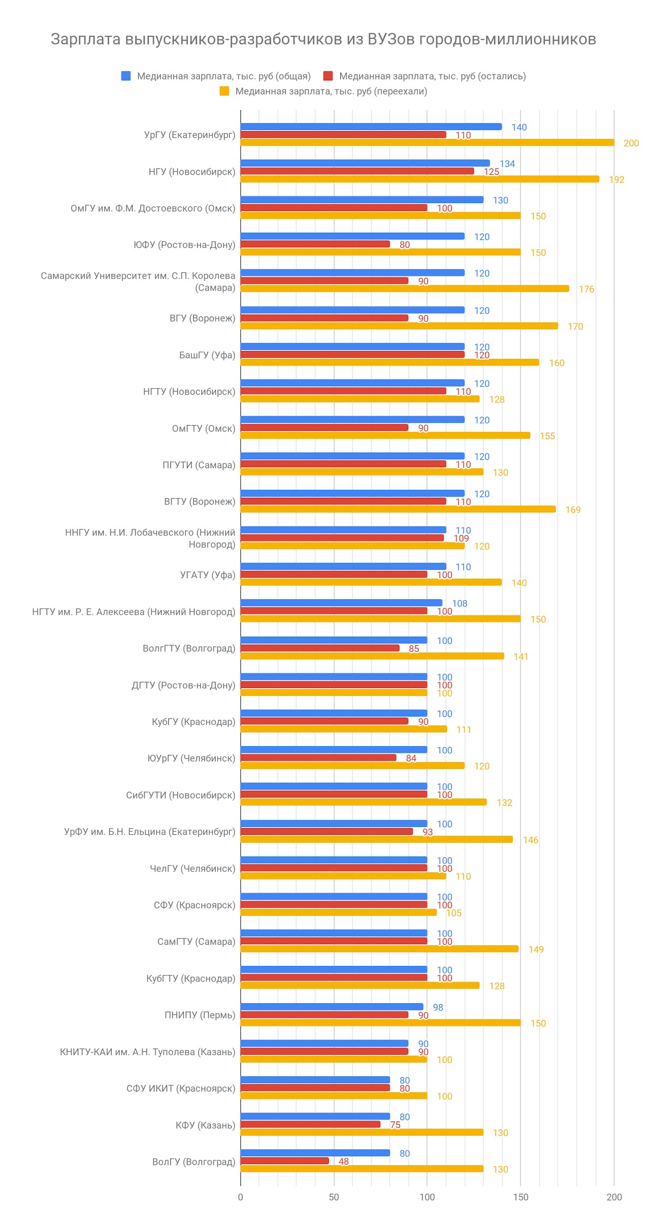 Сколько зарабатывают выпускники разных российских ВУЗов