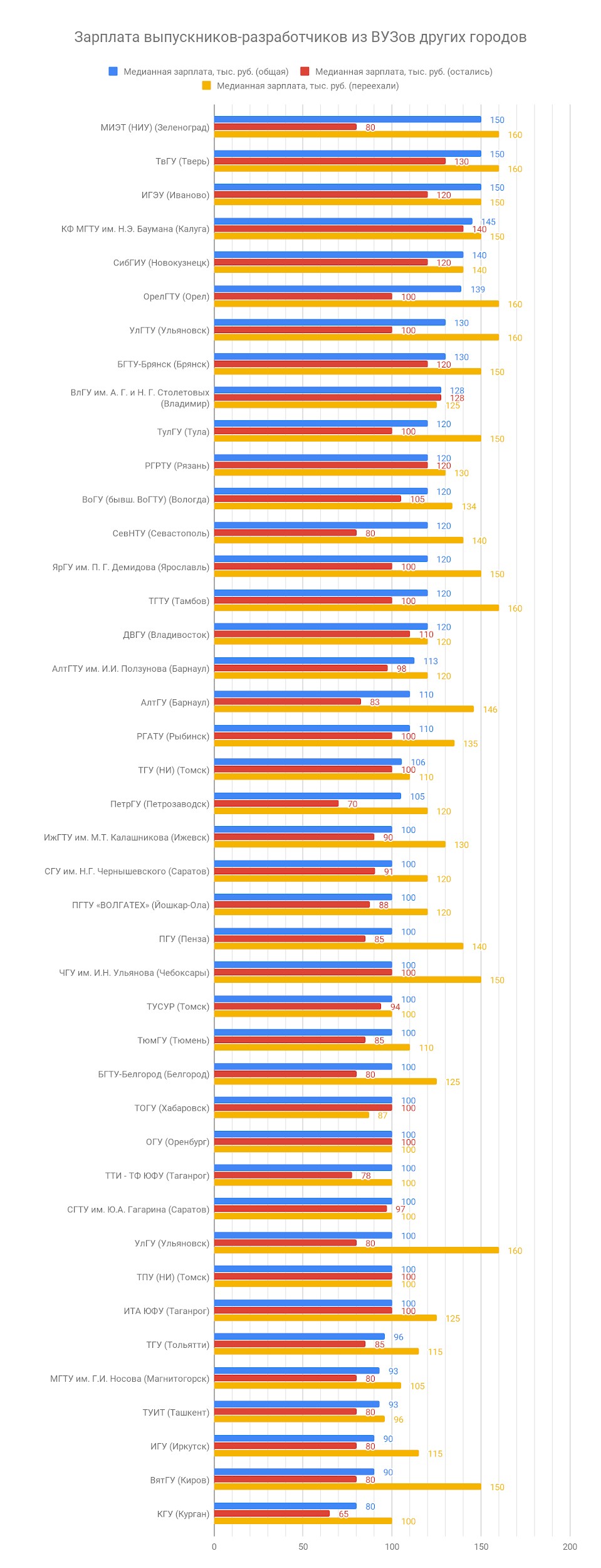 Сколько зарабатывают выпускники разных российских ВУЗов,