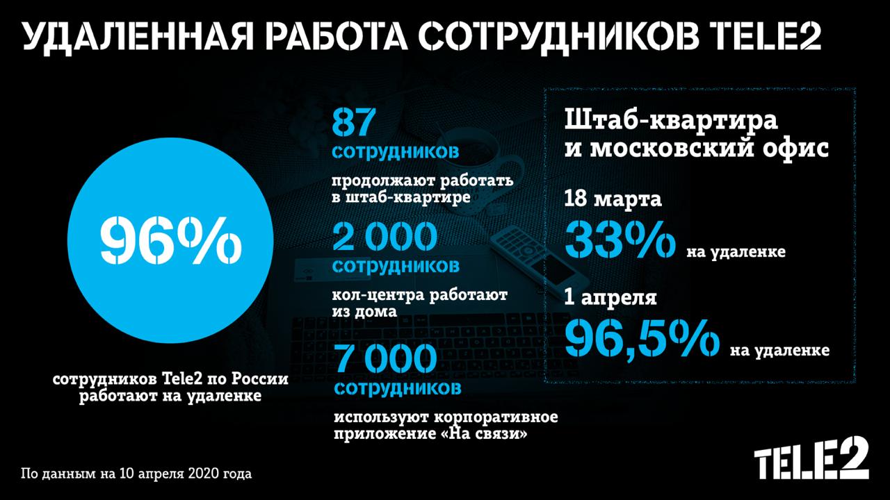 96% сотрудников Tele2 по России работают на удаленке, Tele2, Tele2 новости, Tele2 последние новости, Tele2 новости сегодня, Tele2 удаленка, Tele2 о работе, Tele2 о карантине, Tele2 о самоизоляци, удаленный доступ ко всем системам, перевел на удаленную работу