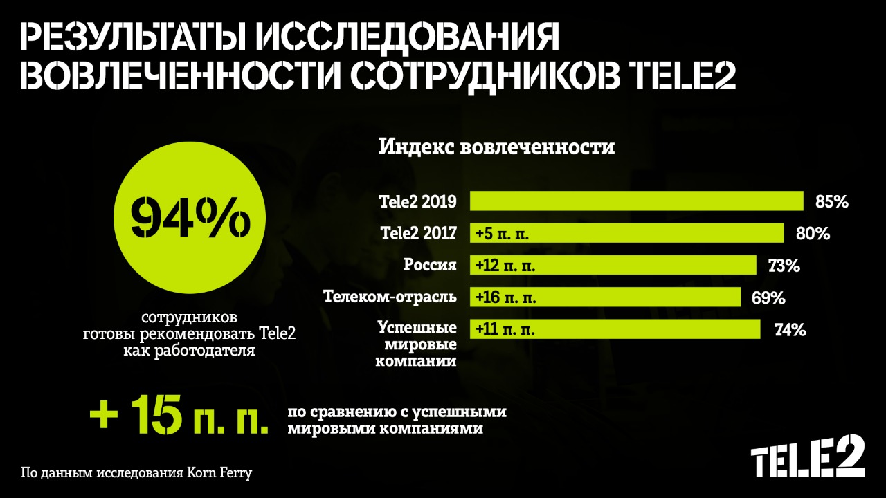 94% сотрудников готовы рекомендовать Tele2 как работодателя своим друзьям и родным, Tele2, Tele2 новости, Tele2 последние новости, Tele2 новости сегодня, Tele2 работодатель, Korn Ferry, Korn Ferry исследование, Tele2 работа, Tele2 сотрудники, исследование вовлеченности персонала