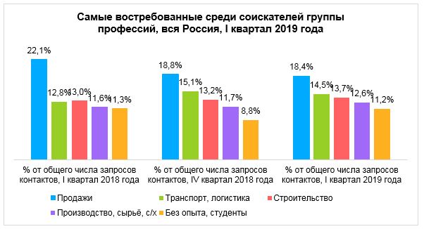 Средняя зарплата в России выросла на 5,5% за год, Авито, Авито Работа, Авито Работа аналитика, Авито Работа новости, Авито Работа последние новости, Авито Работа новости сегодня, Кого искали работодатели в 1 квартале 2019, анализ рынка труда