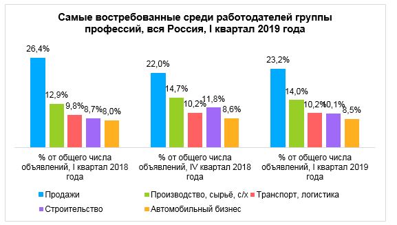 Средняя зарплата в России выросла на 5,5% за год, Авито, Авито Работа, Авито Работа аналитика, Авито Работа новости, Авито Работа последние новости, Авито Работа новости сегодня, Кого искали работодатели в 1 квартале 2019, анализ рынка труда