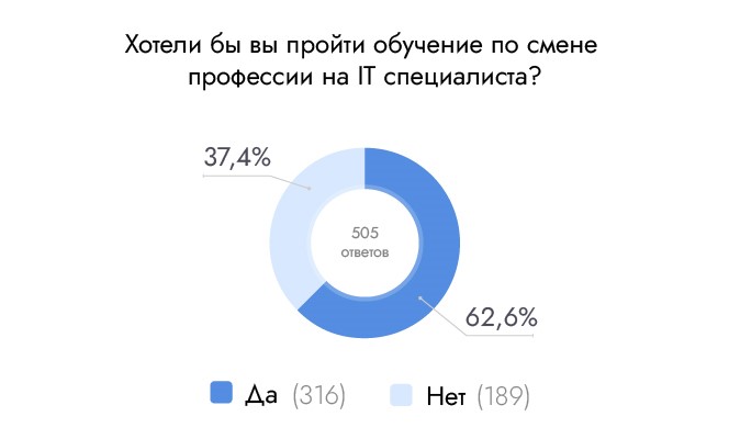 Свыше 77% опрошенных москвичей хотели бы работать в IT-индустрии, Stepup24, Stepup24 опрос, Stepup24 исследование, 