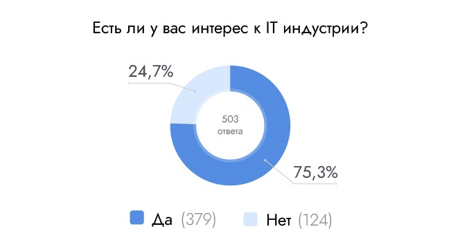 Свыше 77% опрошенных москвичей хотели бы работать в IT-индустрии, Stepup24, Stepup24 опрос, Stepup24 исследование, 