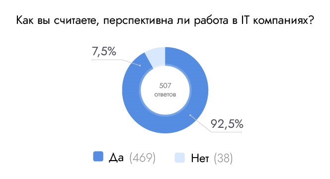 Свыше 77% опрошенных москвичей хотели бы работать в IT-индустрии, Stepup24, Stepup24 опрос, Stepup24 исследование, 