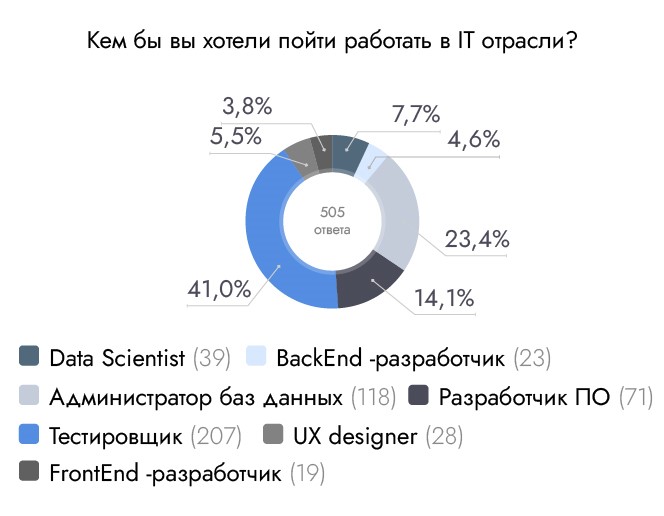 Свыше 77% опрошенных москвичей хотели бы работать в IT-индустрии, Stepup24, Stepup24 опрос, Stepup24 исследование, 