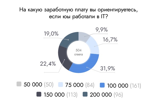 Свыше 77% опрошенных москвичей хотели бы работать в IT-индустрии, Stepup24, Stepup24 опрос, Stepup24 исследование, 