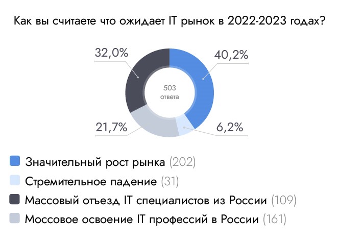 Свыше 77% опрошенных москвичей хотели бы работать в IT-индустрии, Stepup24, Stepup24 опрос, Stepup24 исследование, 