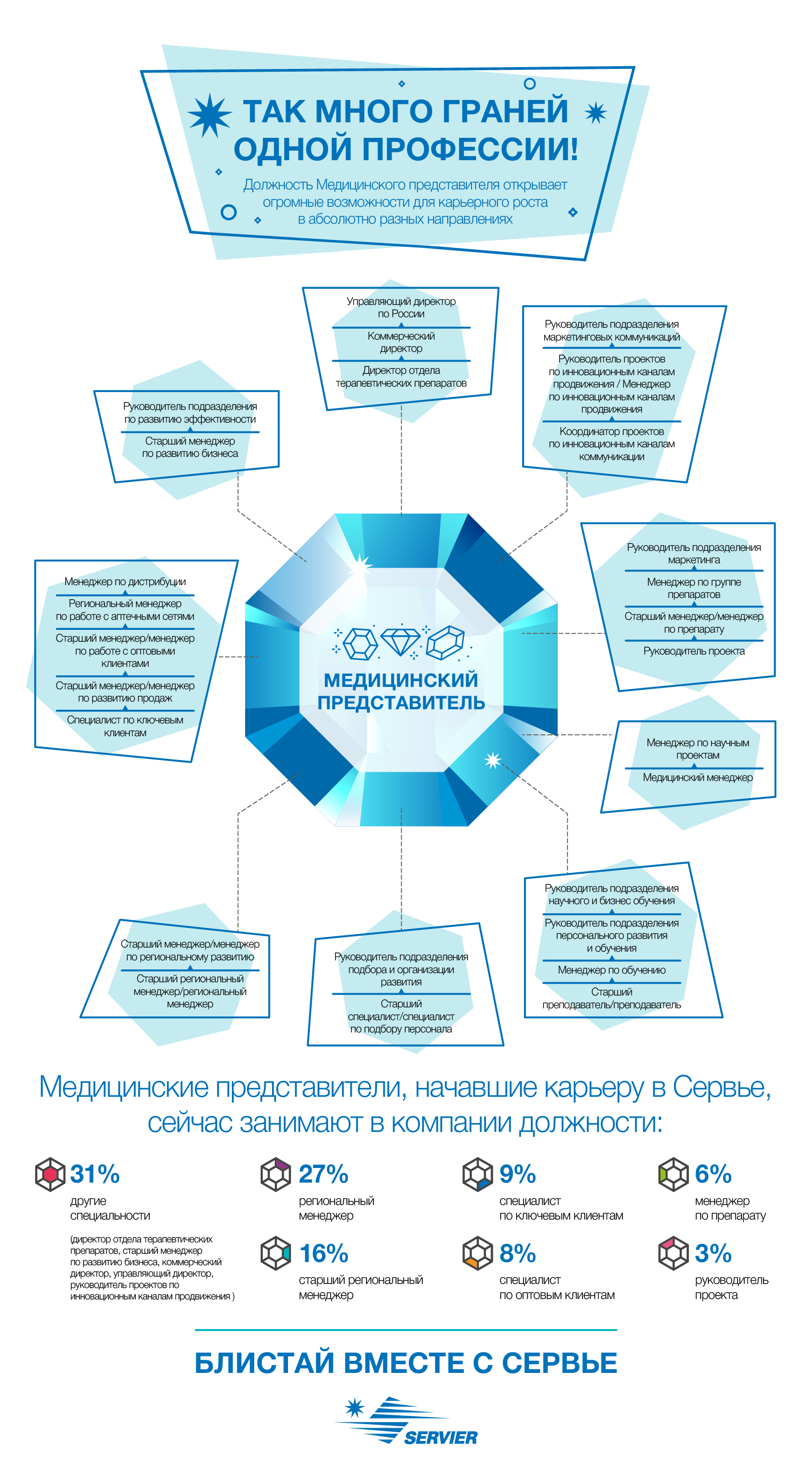 Так много граней одной профессии. Кем может стать медицинский представитель, Сервье, Сервье новости, Сервье последние новости, Сервье исследоание, Сервье работа, Сервье карьерный рост, Сервье карьера, Сервье развитие карьеры