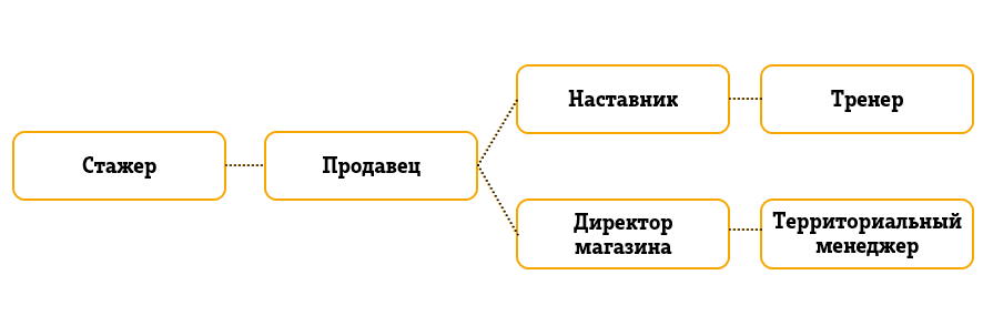 «Путь продавца» – это полный цикл обучения сотрудников партнеров силами компании «Tele2», Tele2, теле2, Михаил Гусаков, WOW!HR, WOW!HR 2022, Номинанты WOW!HR 2022, Level Up, Level Up 2022, увеличить мотивацию, увеличить вовлеченность, снизить текучесть персонала, путь движения по карьерной лестнице, движение по карьерной лестнице