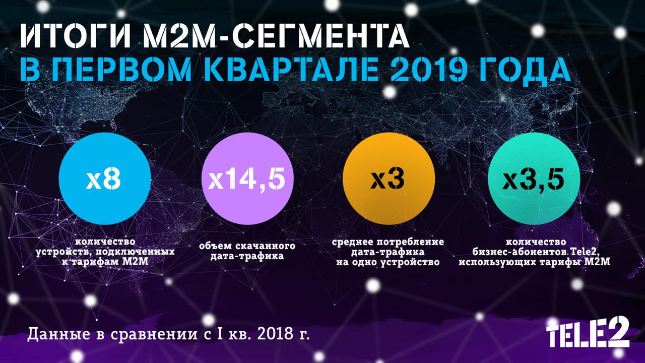 Tele2 нарастила количество абонентов в М2М-сегменте в 8 раз, Tele2, Tele2 новости, Tele2 новости сегодня, Tele2 последние новости, Антон Кондратов, Антон Кондратов Tele2, рост бизнес-показателей, коммерческий потенциал М2М