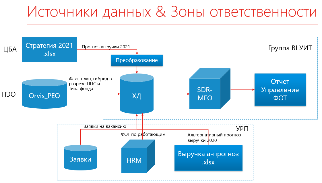 В СКБ Контур изменили процесс планирования и управления ФОТ, СКБ Контур, Эльмира Ямилова, WOW!HR 2021, WOW!HR, Номинанты WOW!HR 2021, HR Hero, HR Hero 2021, ФОТ, планирование ФОТ, управление ФОТ, процесс планирования фонда оплаты труда, гибкая модель управления ФОТ