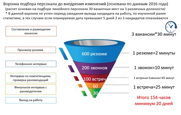 8 дней вместо 20. Как сочинский гостиничный комплекс «Звездный» сократил сроки подбора персонала, Юлия Весёлая, ГК Звездный, бизнес-премия, WOW!HR 2018, номинант WOW!HR2018, MakeTeam, подбор персонала, скорость закрытия вакансии, процесс подбора персонала, уровень конверсии выхода, кандидат, соискатель, групповое интервью, интервью, собеседование, WOW!HR