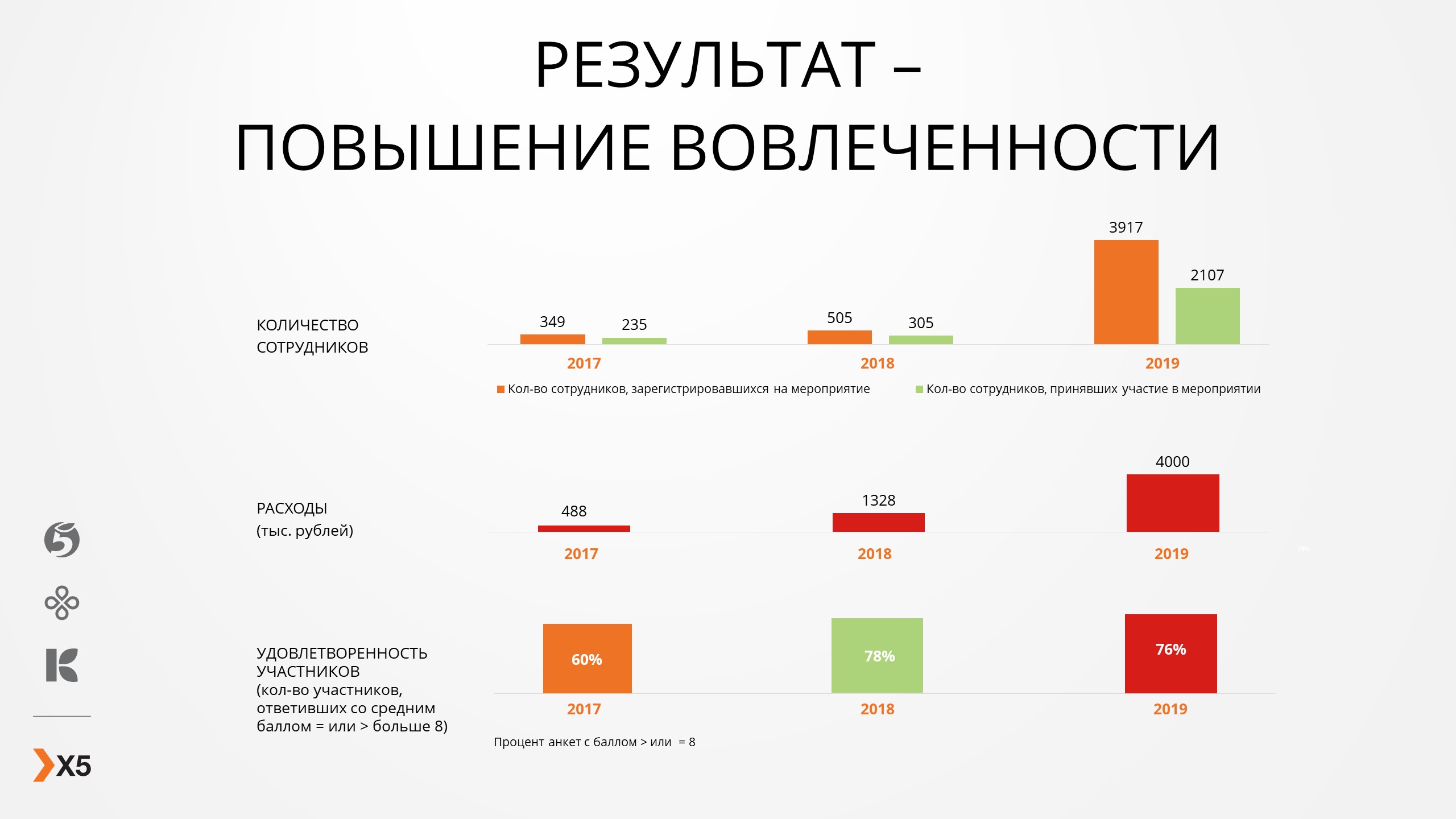 Все тренды ЗОЖ: проект Неделя здоровья в X5, X5, Дарья Хворикова, wellbeing-мероприятие, Неделя здоровья в X5, X5 Retail Group, вовлеченность сотрудников, продвижения здорового образа жизни, WOW!HR, WOW!HR 2020, Номинанты WOWH!R 2020, Save, Save 2020