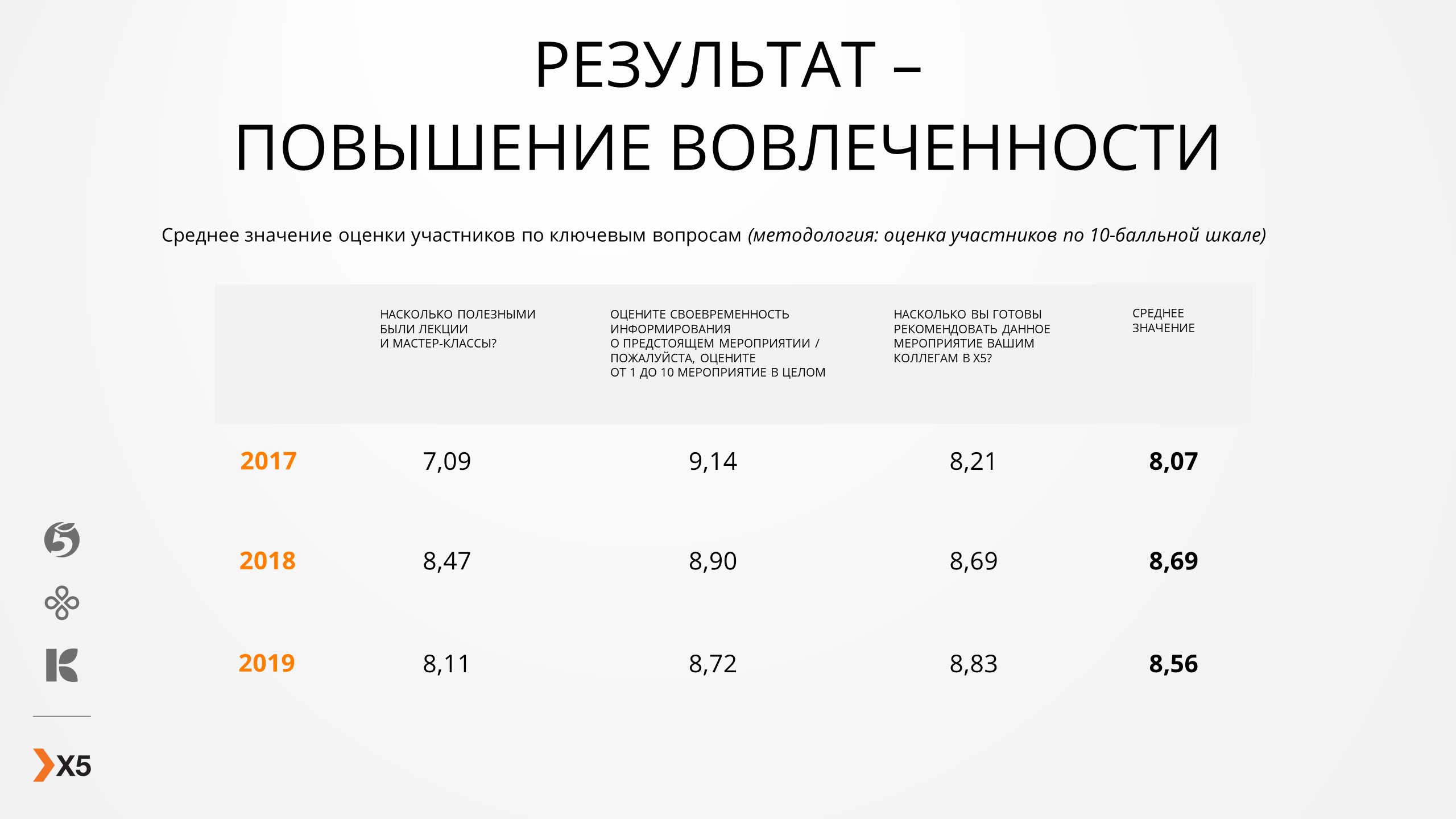 Все тренды ЗОЖ: проект Неделя здоровья в X5, X5, Дарья Хворикова, wellbeing-мероприятие, Неделя здоровья в X5, X5 Retail Group, вовлеченность сотрудников, продвижения здорового образа жизни, WOW!HR, WOW!HR 2020, Номинанты WOWH!R 2020, Save, Save 2020